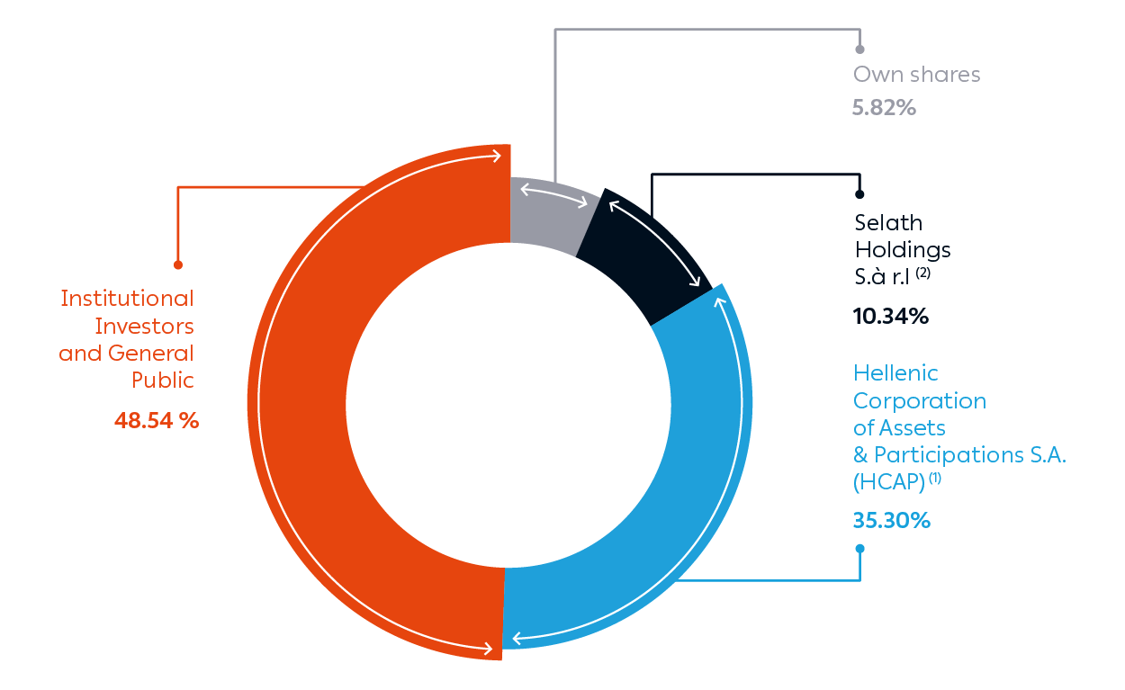 PPC Group Shareholders pie chart on 27.02.2026