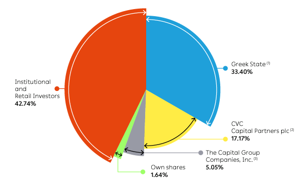 Shareholders pie chart (31.08.2026)