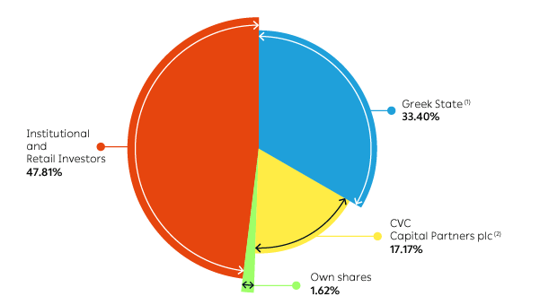 PPC Group Shareholders pie chart on 29.05.2026