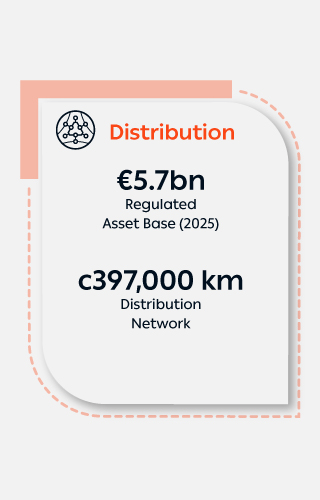 Distribution: €5.7 bn regulated asset base for 2025