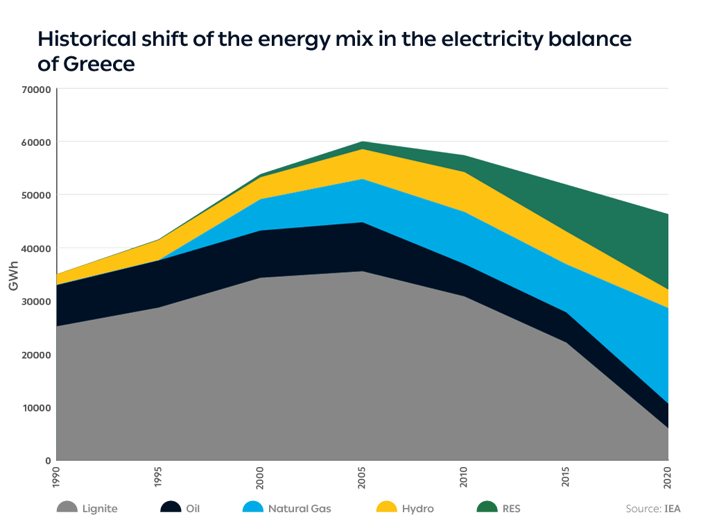 PPC, Historical shift of the energy mix in the electricity balance of Greece