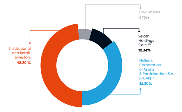 PPC Group Shareholders pie chart on 30.04.2026