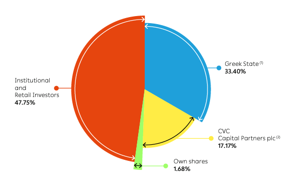 PPC Group Shareholders pie chart on 30.06.2026